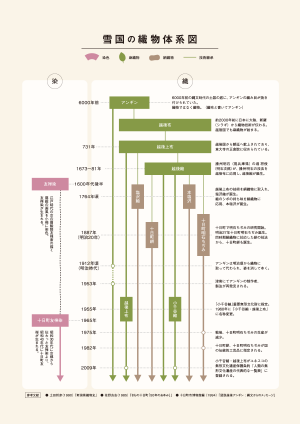 雪国の織物体系図